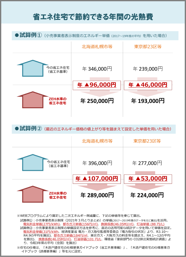 省エネ住宅で節約できる年間の光熱費、住宅の断熱化による健康への好影響​