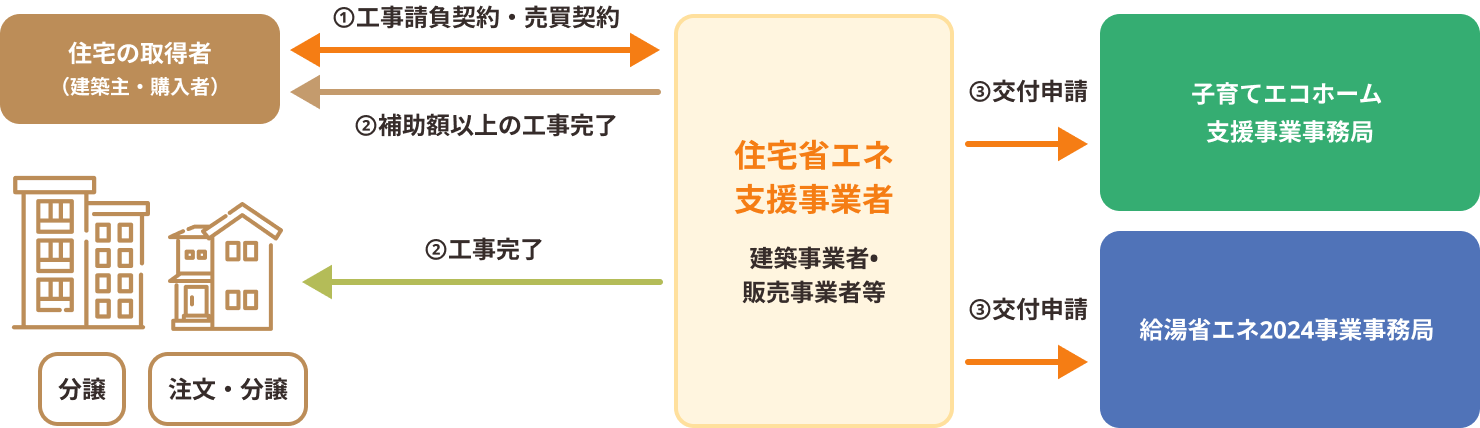 交付申請 図