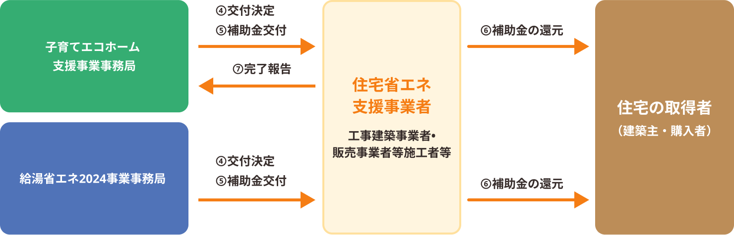 補助金の交付 図