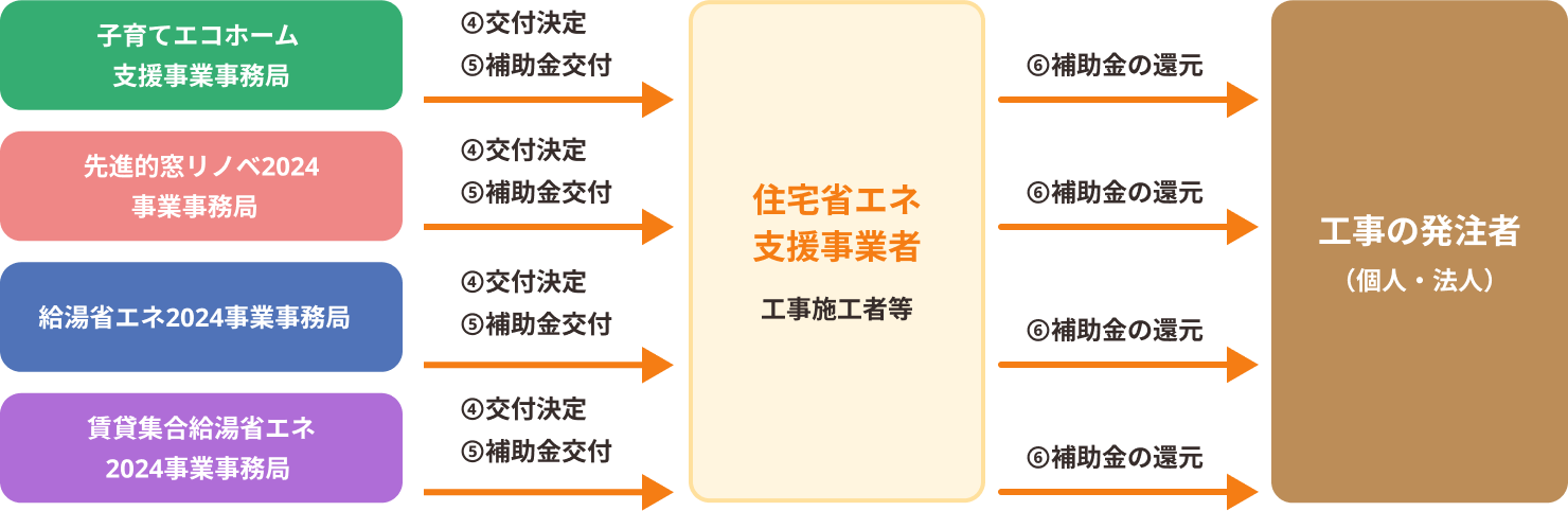 補助金の交付 図