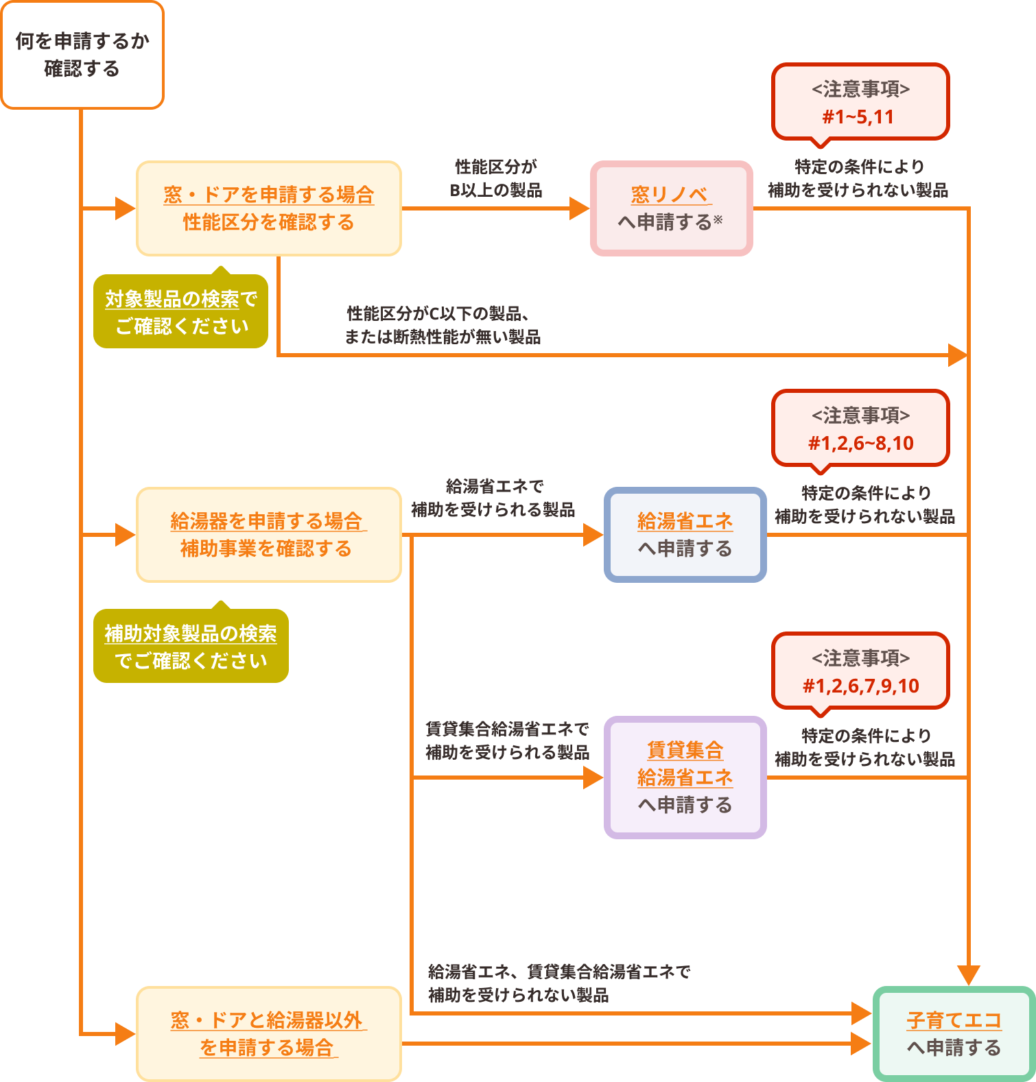 申請フローチャート